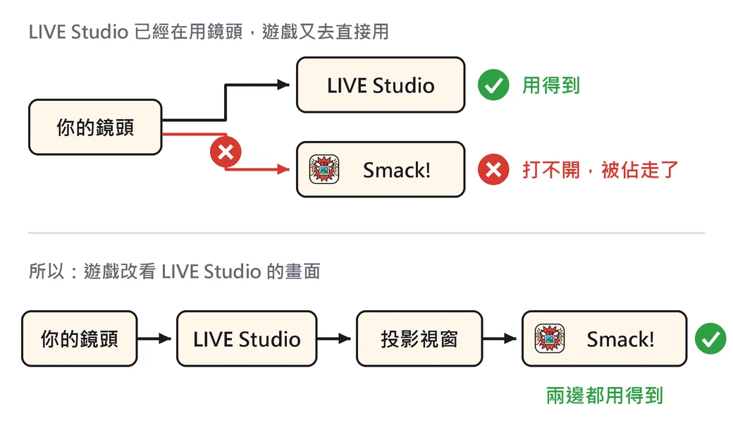 上面:鏡頭給了 LIVE Studio,遊戲再去用就打不開。下面:遊戲改看 LIVE Studio 的畫面,兩邊都用得到